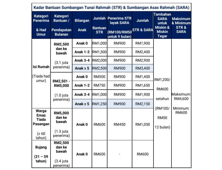 kadar bantuan str 2025